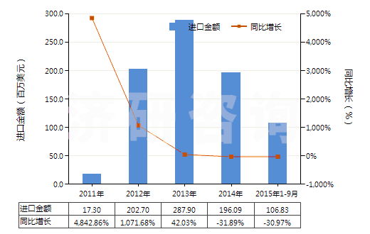 2011-2015年9月中國未煅燒白云石(不論是否粗加修整或僅用鋸或其他方法切割成矩形板、塊)(HS25181000)進(jìn)口總額及增速統(tǒng)計